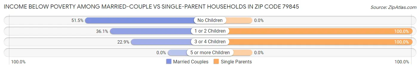 Income Below Poverty Among Married-Couple vs Single-Parent Households in Zip Code 79845