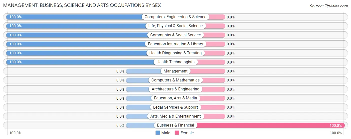 Management, Business, Science and Arts Occupations by Sex in Zip Code 79845