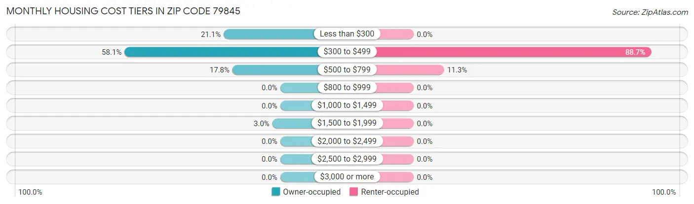 Monthly Housing Cost Tiers in Zip Code 79845