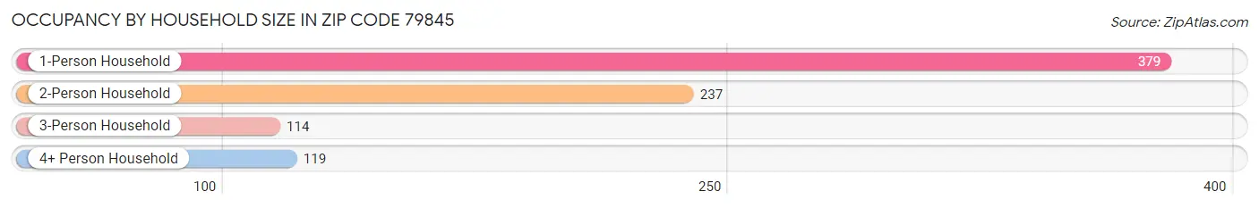 Occupancy by Household Size in Zip Code 79845