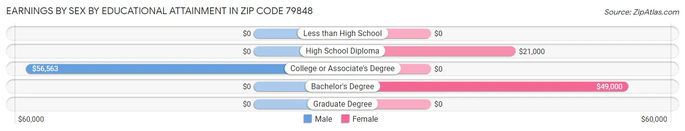 Earnings by Sex by Educational Attainment in Zip Code 79848