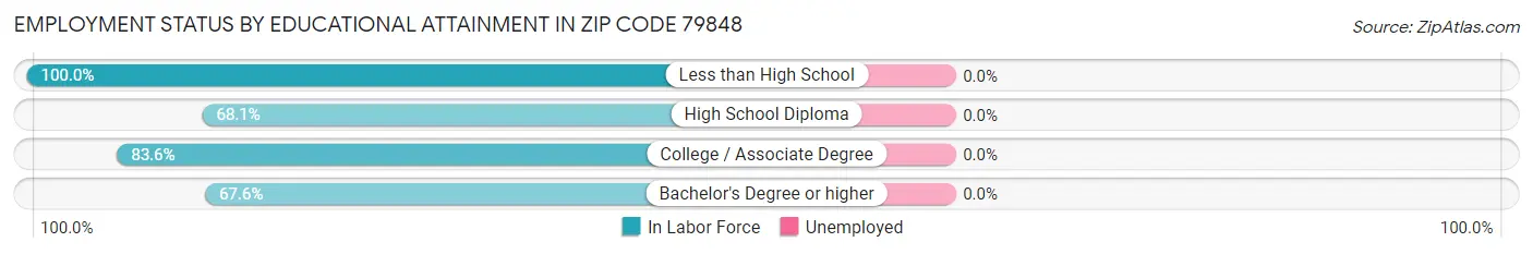 Employment Status by Educational Attainment in Zip Code 79848