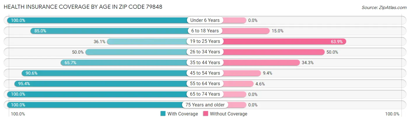 Health Insurance Coverage by Age in Zip Code 79848