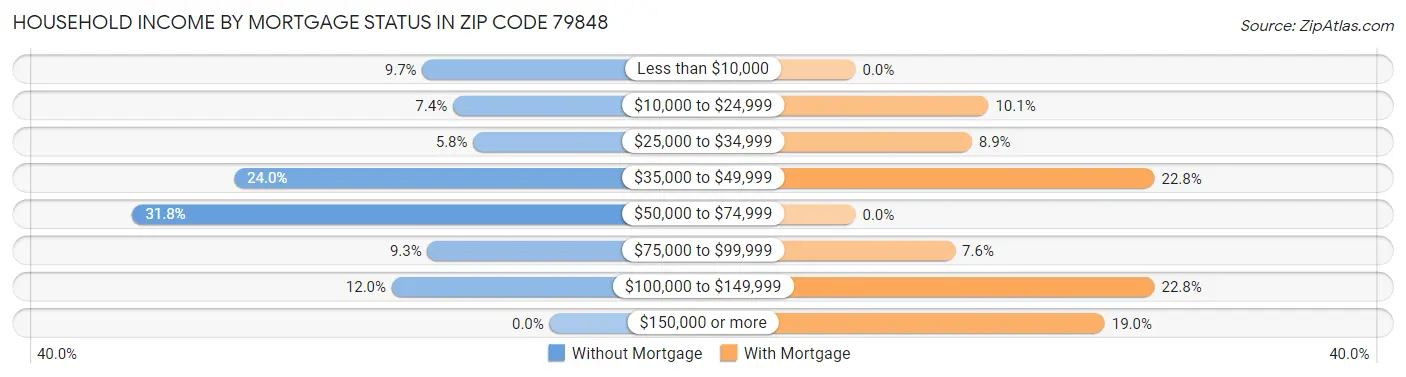 Household Income by Mortgage Status in Zip Code 79848
