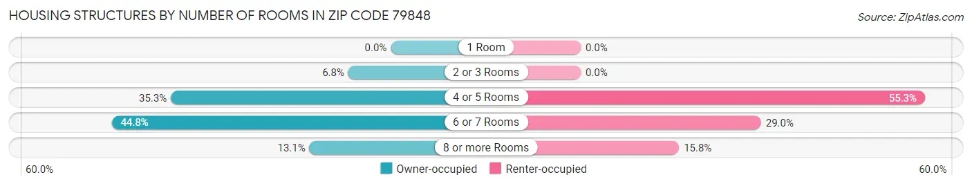 Housing Structures by Number of Rooms in Zip Code 79848