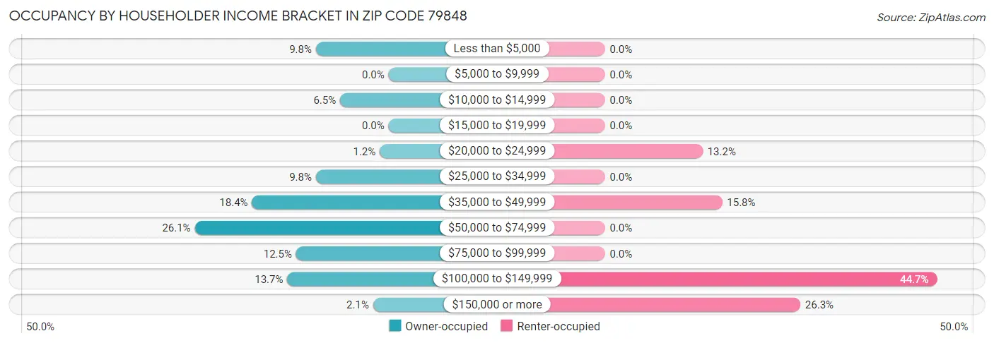 Occupancy by Householder Income Bracket in Zip Code 79848