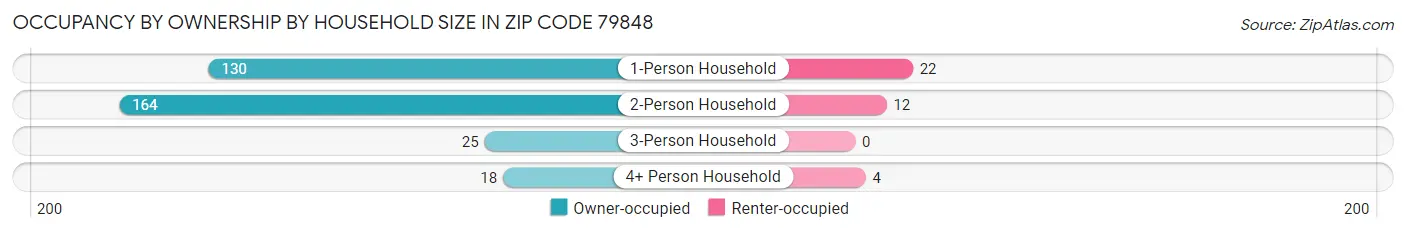 Occupancy by Ownership by Household Size in Zip Code 79848