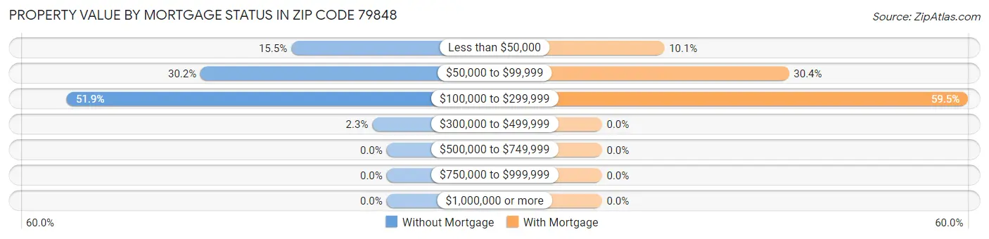 Property Value by Mortgage Status in Zip Code 79848