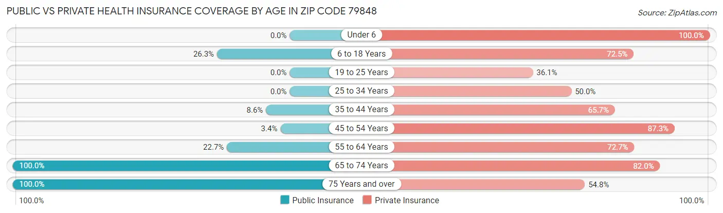Public vs Private Health Insurance Coverage by Age in Zip Code 79848