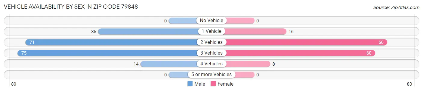 Vehicle Availability by Sex in Zip Code 79848