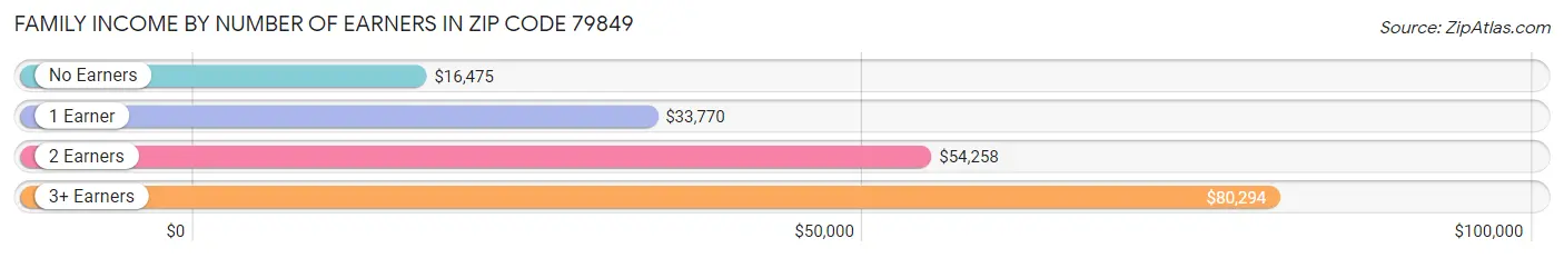 Family Income by Number of Earners in Zip Code 79849