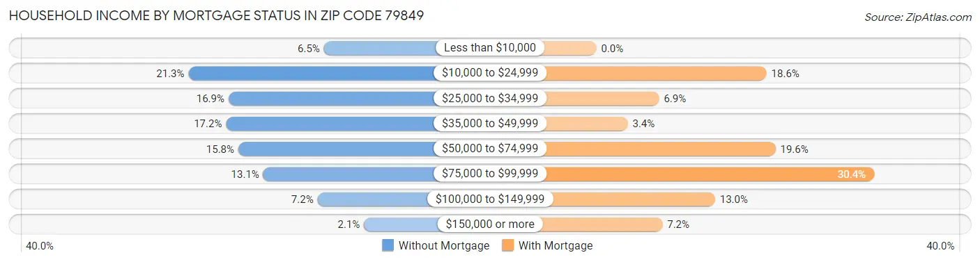 Household Income by Mortgage Status in Zip Code 79849