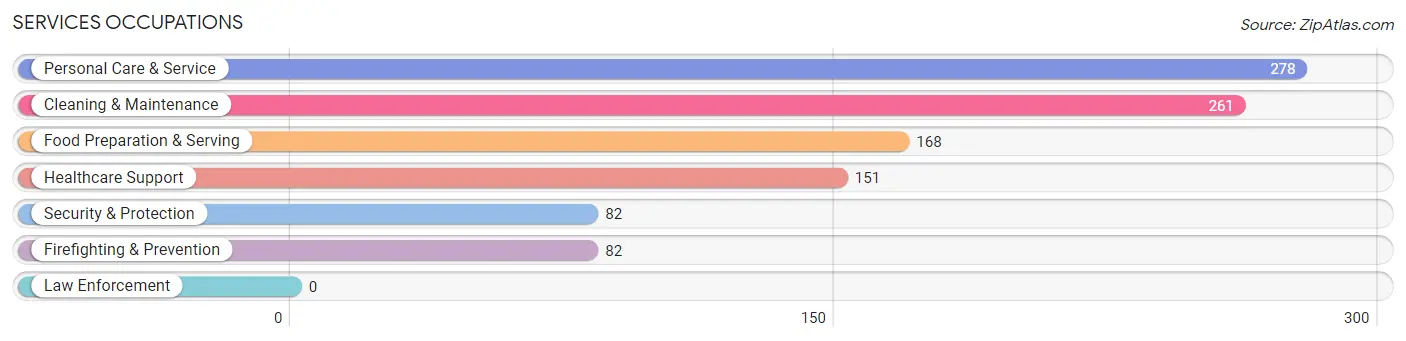 Services Occupations in Zip Code 79849