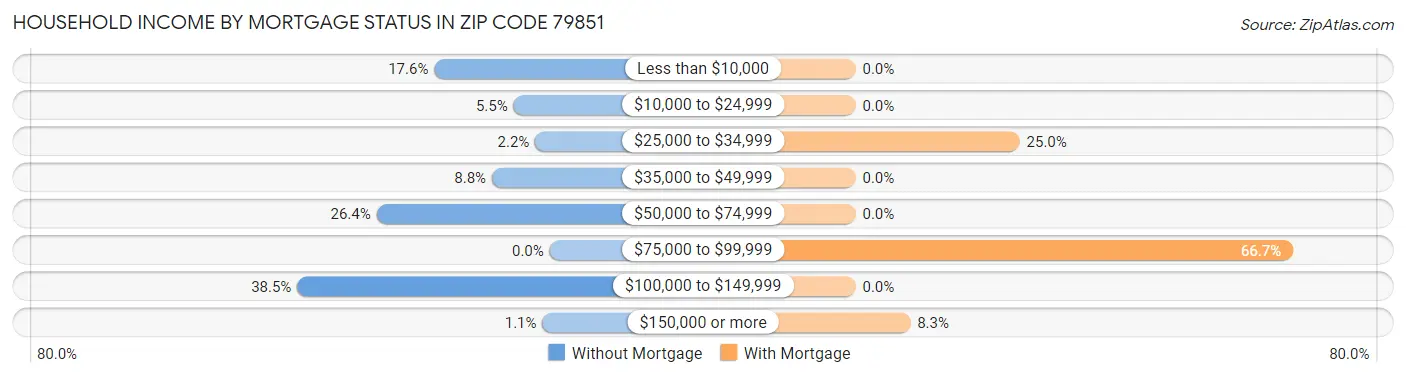 Household Income by Mortgage Status in Zip Code 79851