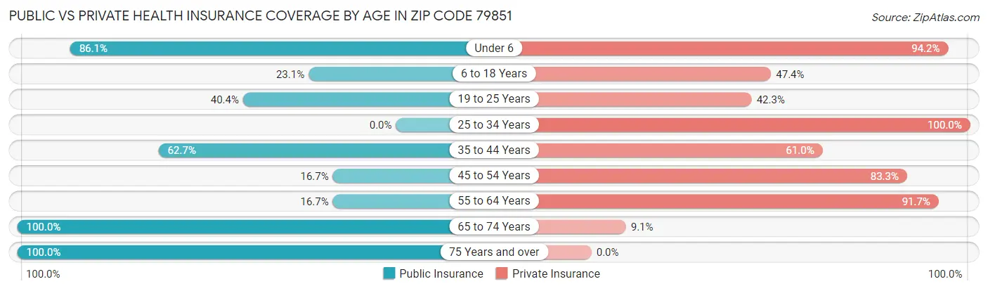 Public vs Private Health Insurance Coverage by Age in Zip Code 79851