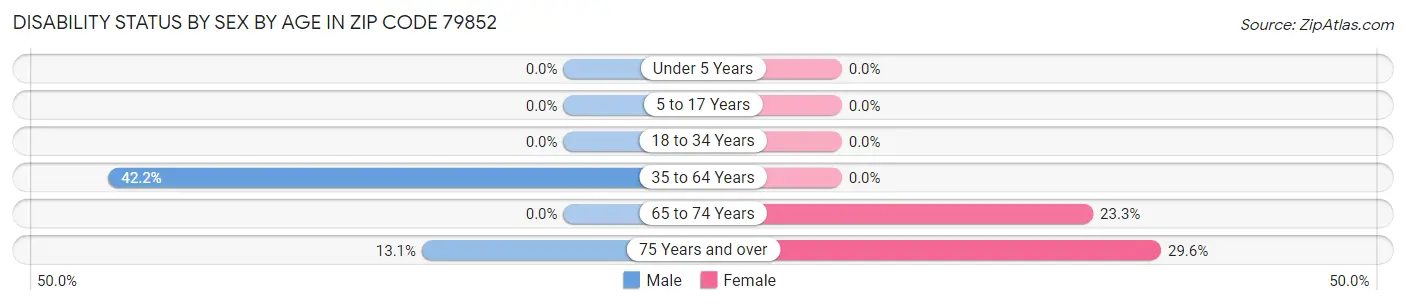 Disability Status by Sex by Age in Zip Code 79852