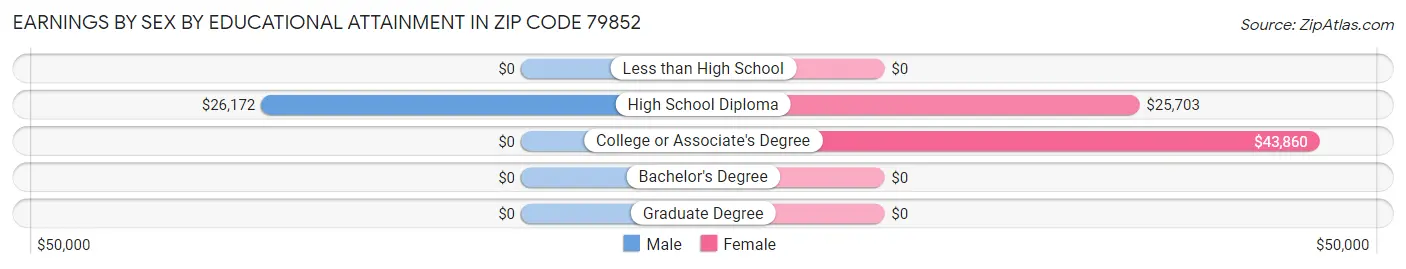 Earnings by Sex by Educational Attainment in Zip Code 79852