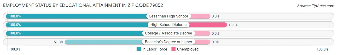 Employment Status by Educational Attainment in Zip Code 79852