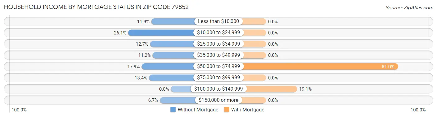 Household Income by Mortgage Status in Zip Code 79852