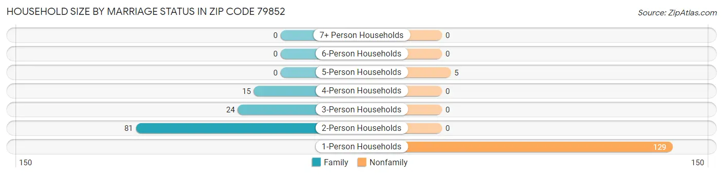 Household Size by Marriage Status in Zip Code 79852