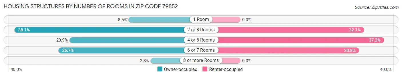 Housing Structures by Number of Rooms in Zip Code 79852