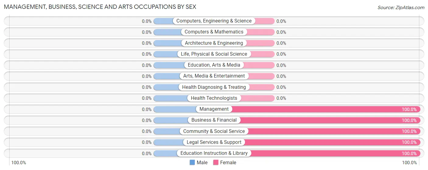 Management, Business, Science and Arts Occupations by Sex in Zip Code 79852