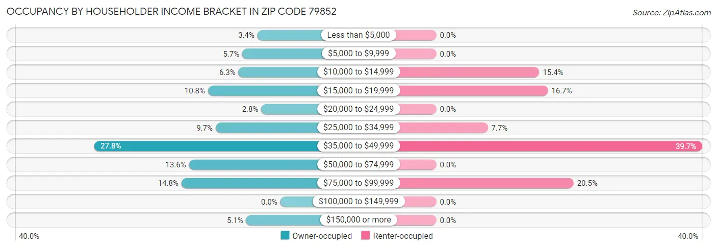 Occupancy by Householder Income Bracket in Zip Code 79852