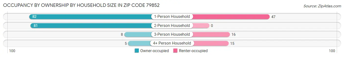 Occupancy by Ownership by Household Size in Zip Code 79852