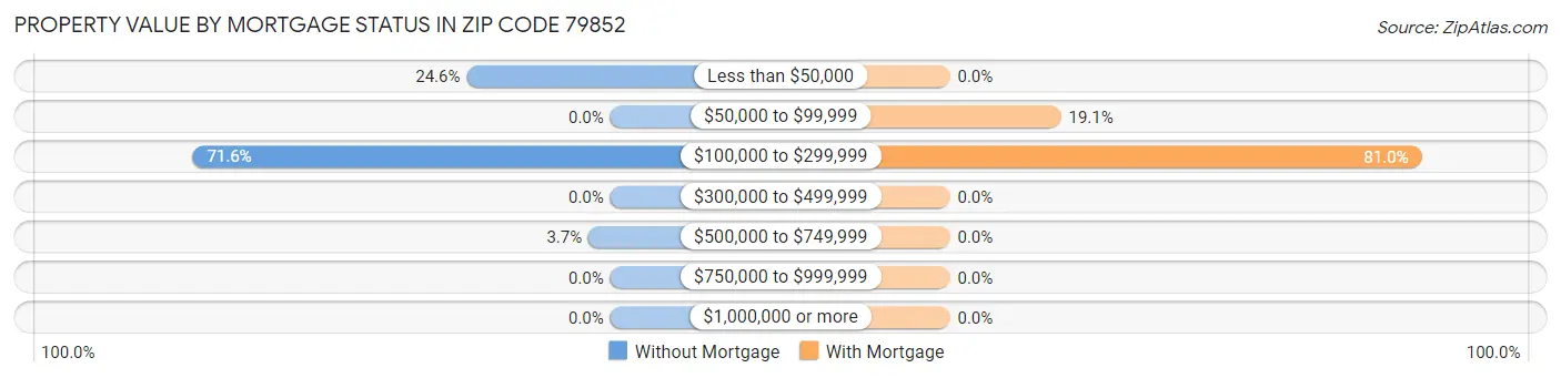 Property Value by Mortgage Status in Zip Code 79852