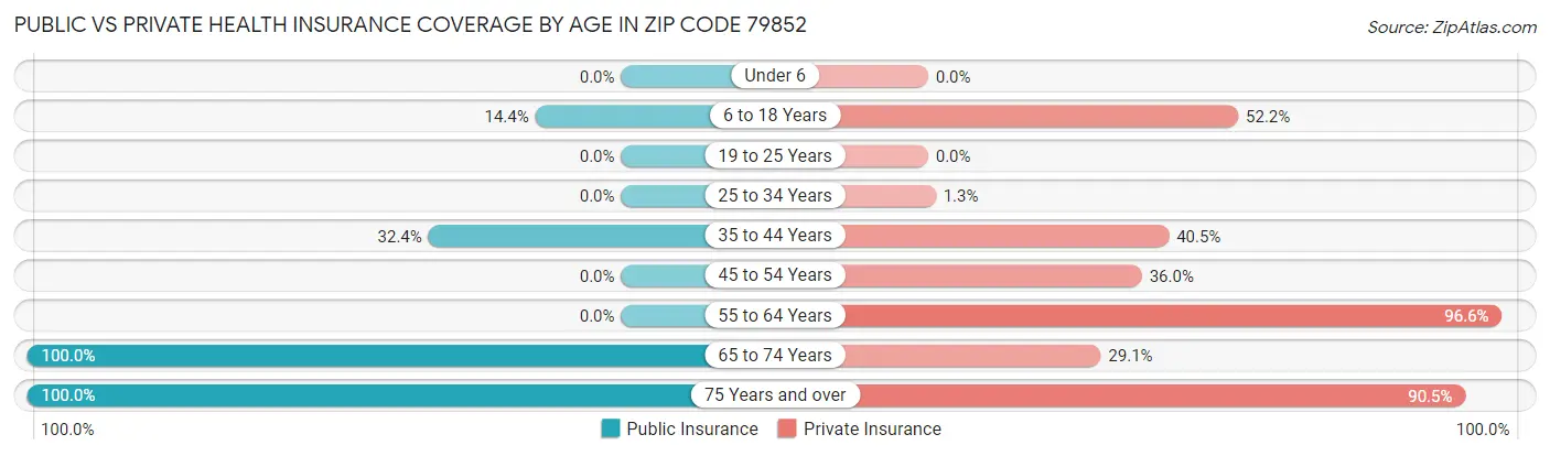 Public vs Private Health Insurance Coverage by Age in Zip Code 79852