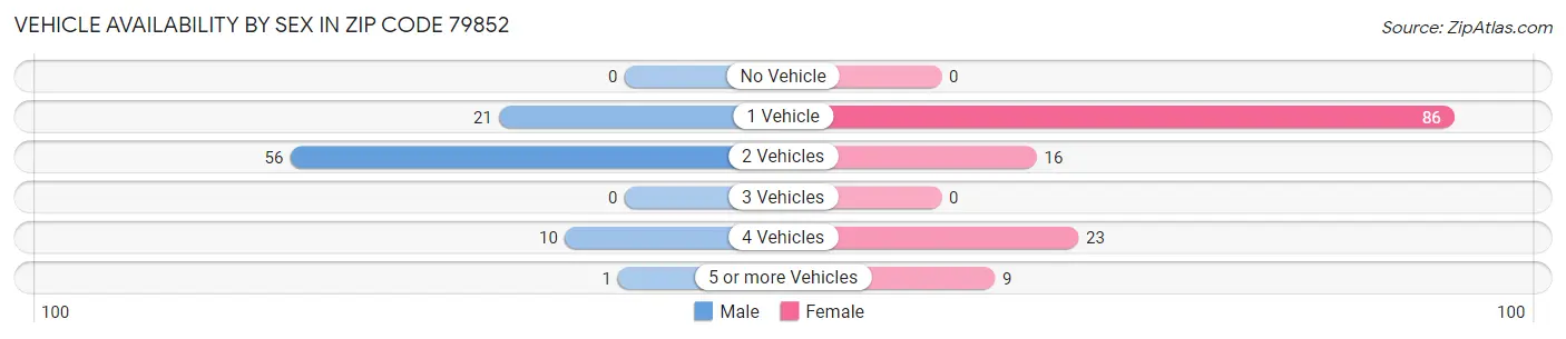 Vehicle Availability by Sex in Zip Code 79852