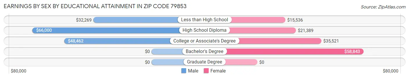 Earnings by Sex by Educational Attainment in Zip Code 79853
