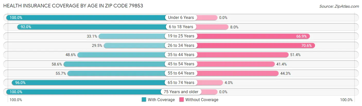 Health Insurance Coverage by Age in Zip Code 79853