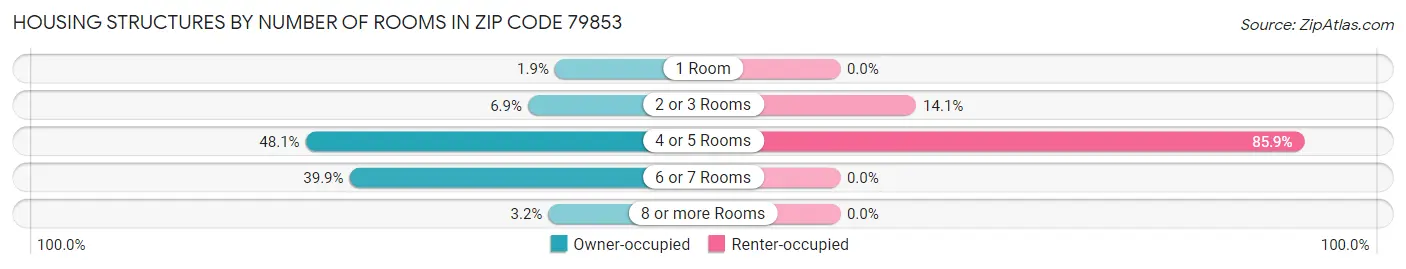 Housing Structures by Number of Rooms in Zip Code 79853