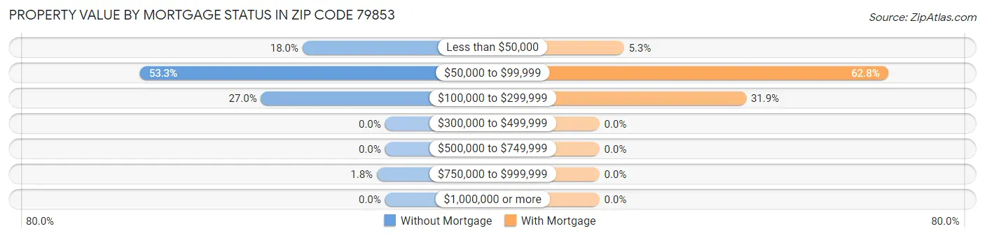 Property Value by Mortgage Status in Zip Code 79853