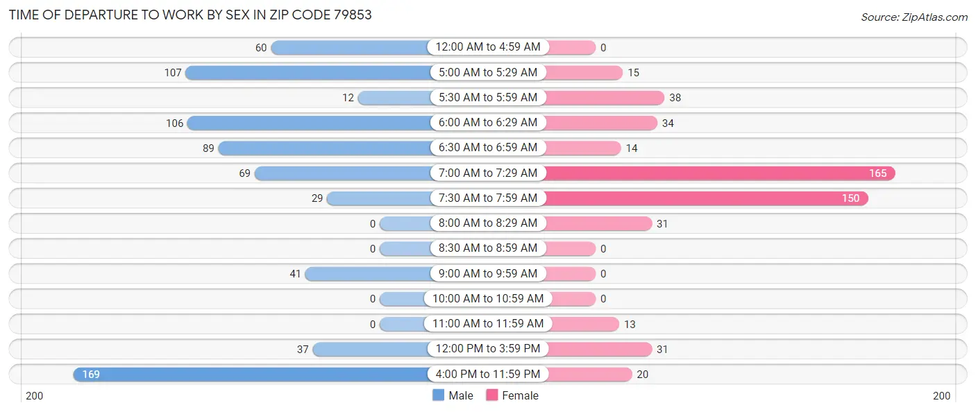 Time of Departure to Work by Sex in Zip Code 79853