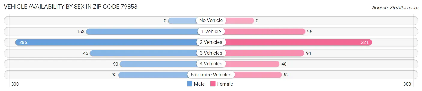 Vehicle Availability by Sex in Zip Code 79853