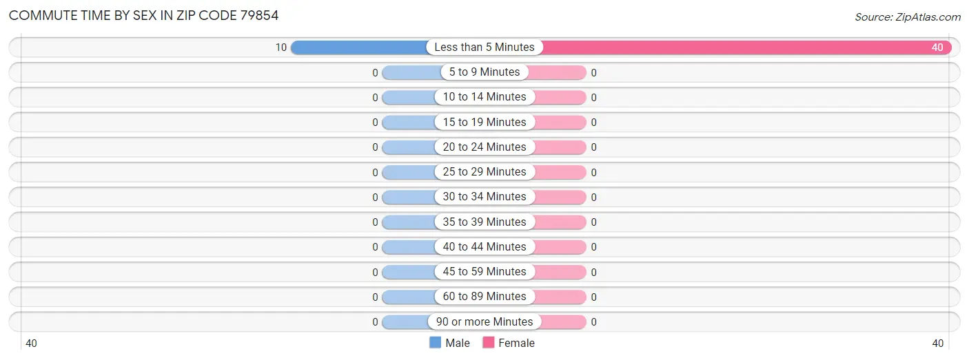 Commute Time by Sex in Zip Code 79854