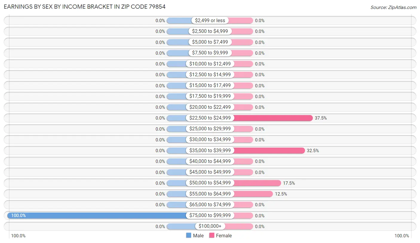 Earnings by Sex by Income Bracket in Zip Code 79854