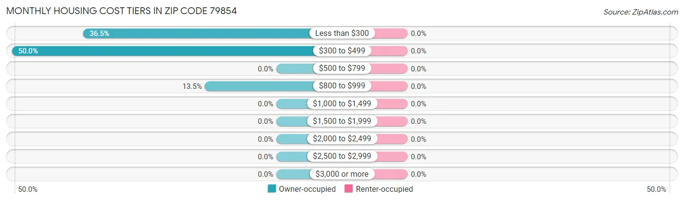 Monthly Housing Cost Tiers in Zip Code 79854