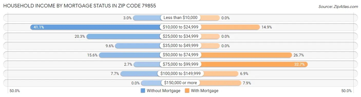Household Income by Mortgage Status in Zip Code 79855