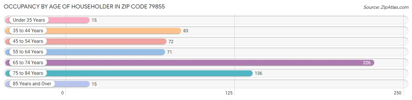 Occupancy by Age of Householder in Zip Code 79855