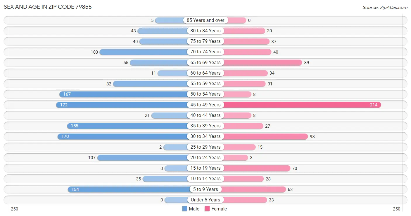 Sex and Age in Zip Code 79855