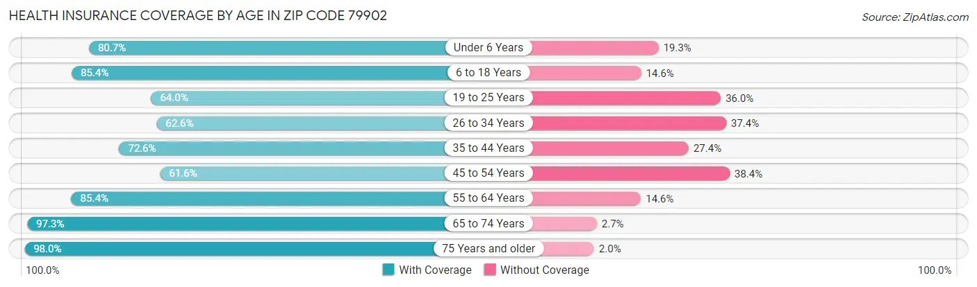 Health Insurance Coverage by Age in Zip Code 79902