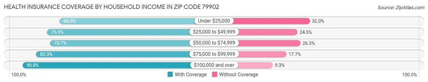Health Insurance Coverage by Household Income in Zip Code 79902