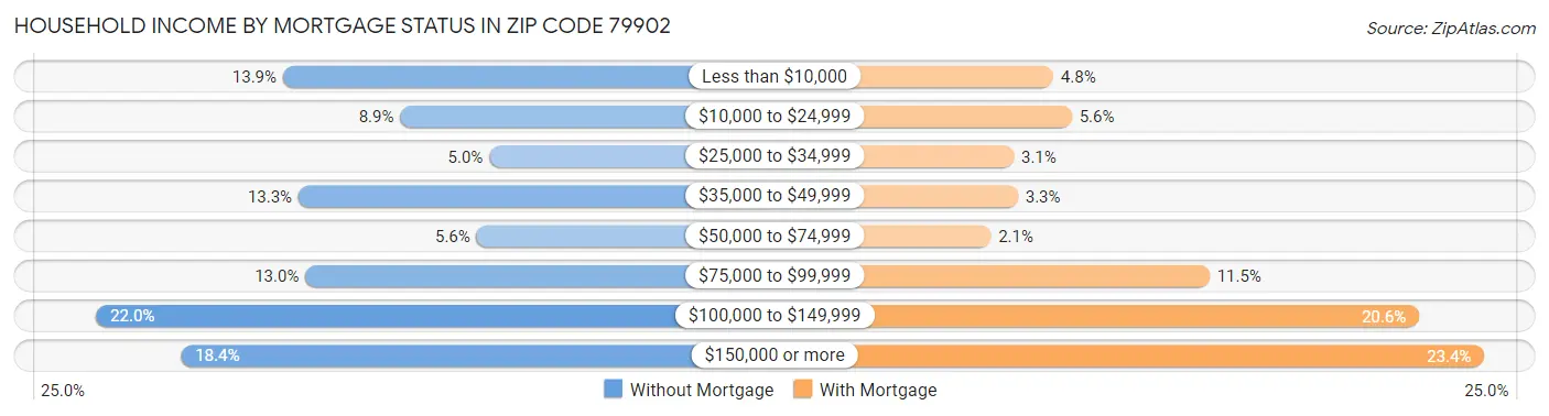 Household Income by Mortgage Status in Zip Code 79902