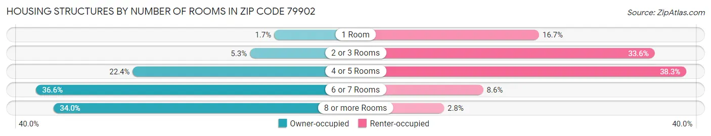 Housing Structures by Number of Rooms in Zip Code 79902