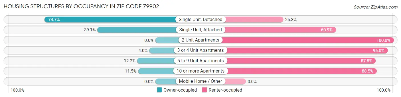 Housing Structures by Occupancy in Zip Code 79902