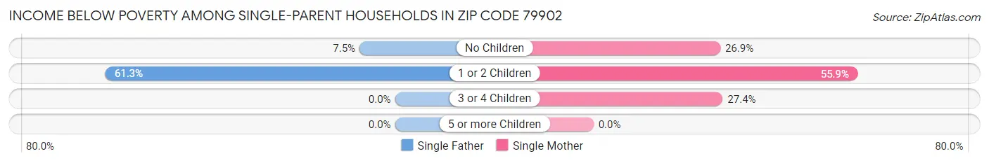 Income Below Poverty Among Single-Parent Households in Zip Code 79902