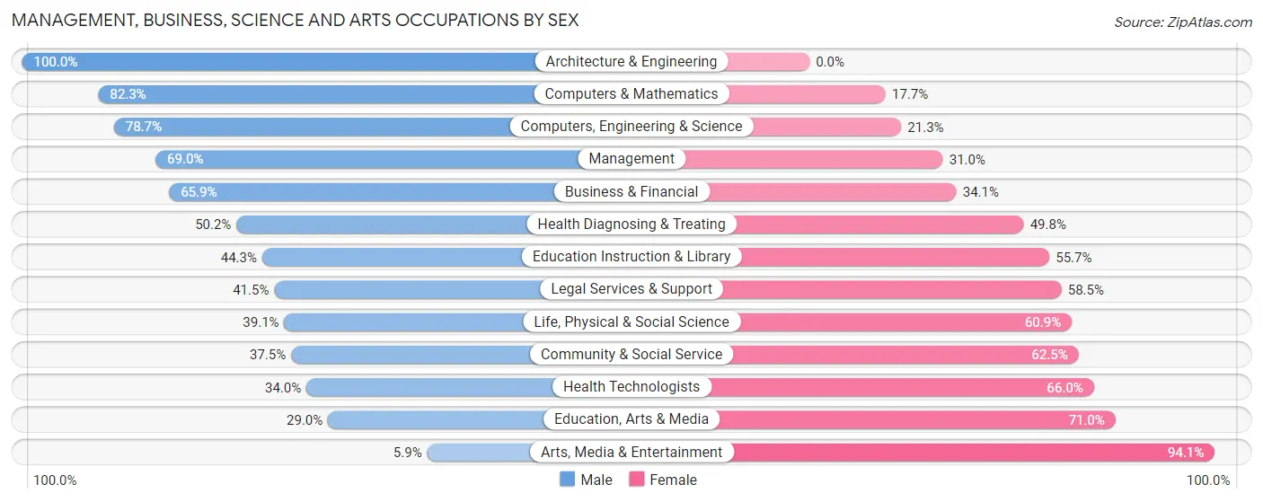 Management, Business, Science and Arts Occupations by Sex in Zip Code 79902